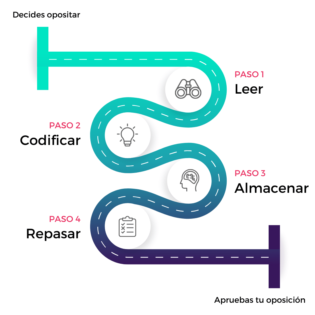 4 pasos para memorizar